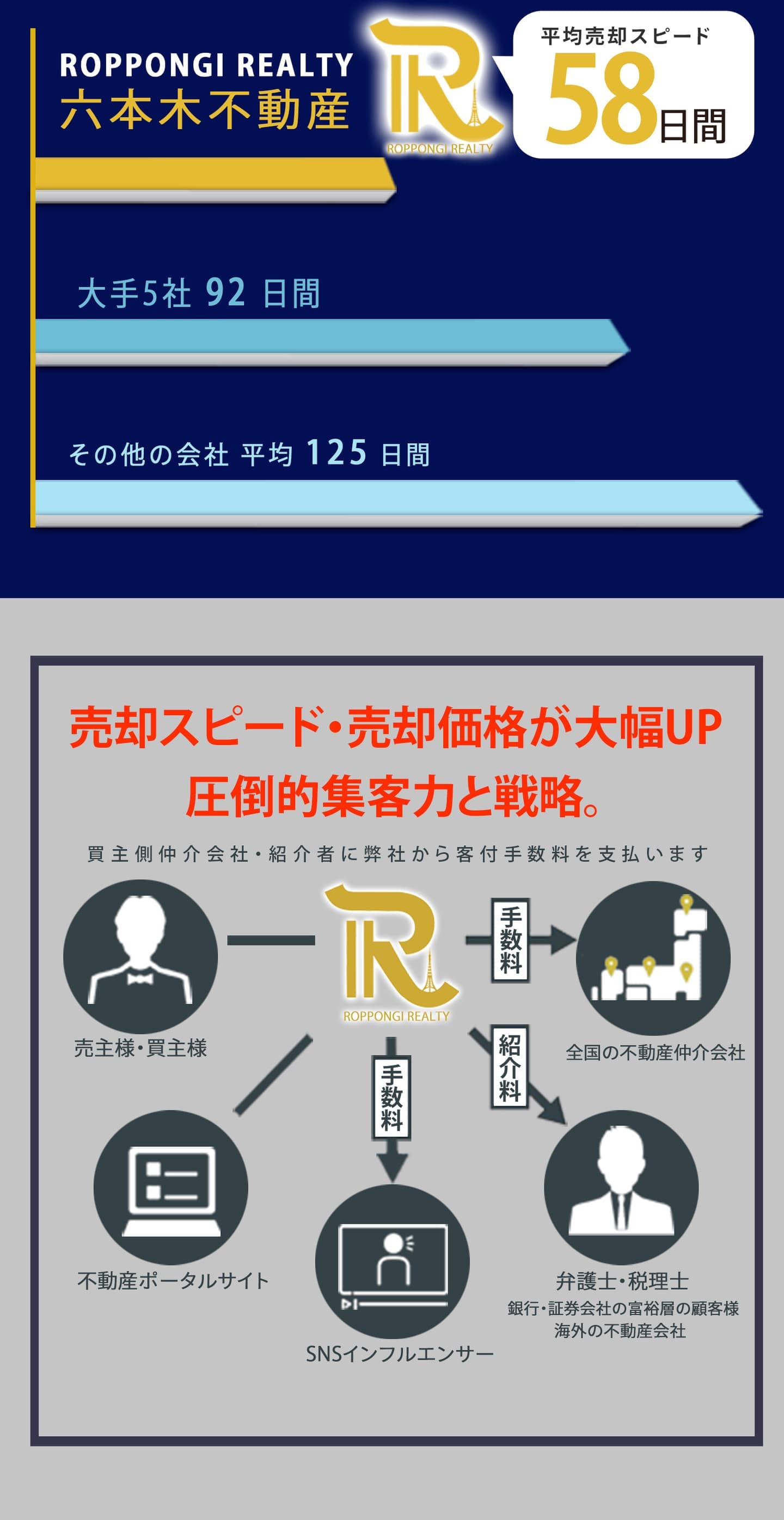 ミツバチ売却(スピード売却)|ROPPONGI REALTY|六本木不動産