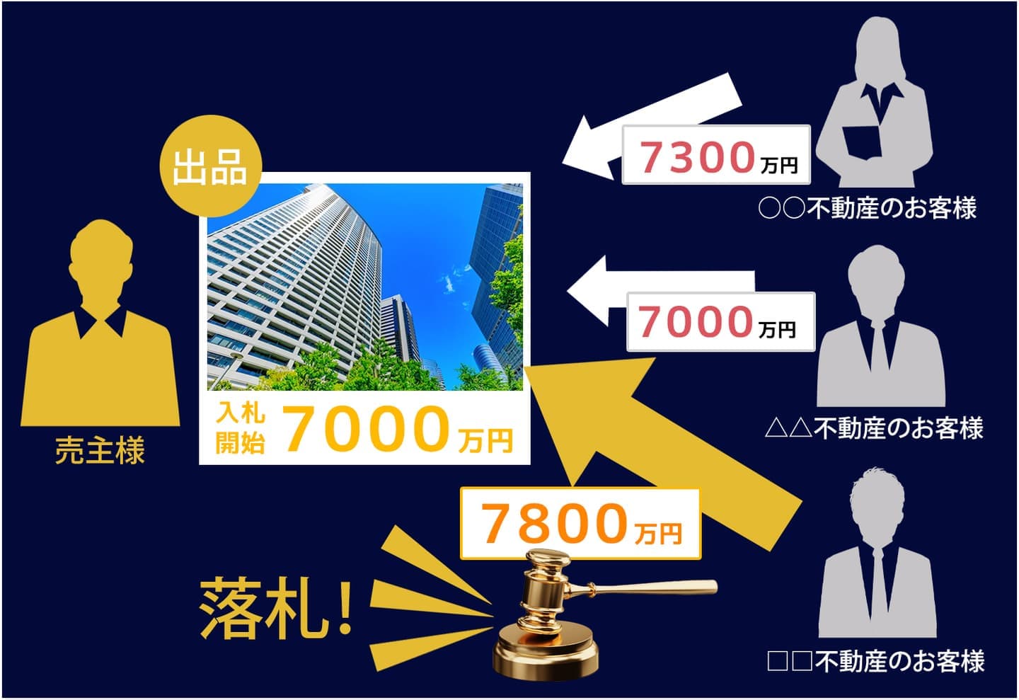 オークション方式売却|ROPPONGI REALTY|六本木不動産