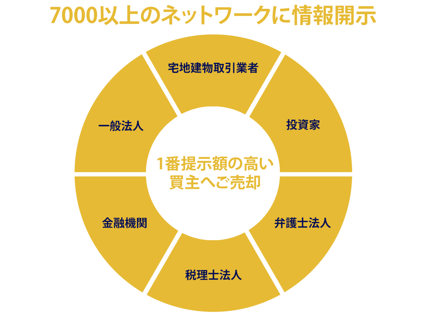 オークション方式の高額売却|7000以上のネットワーク|ROPPONGI REALTY(六本木不動産)