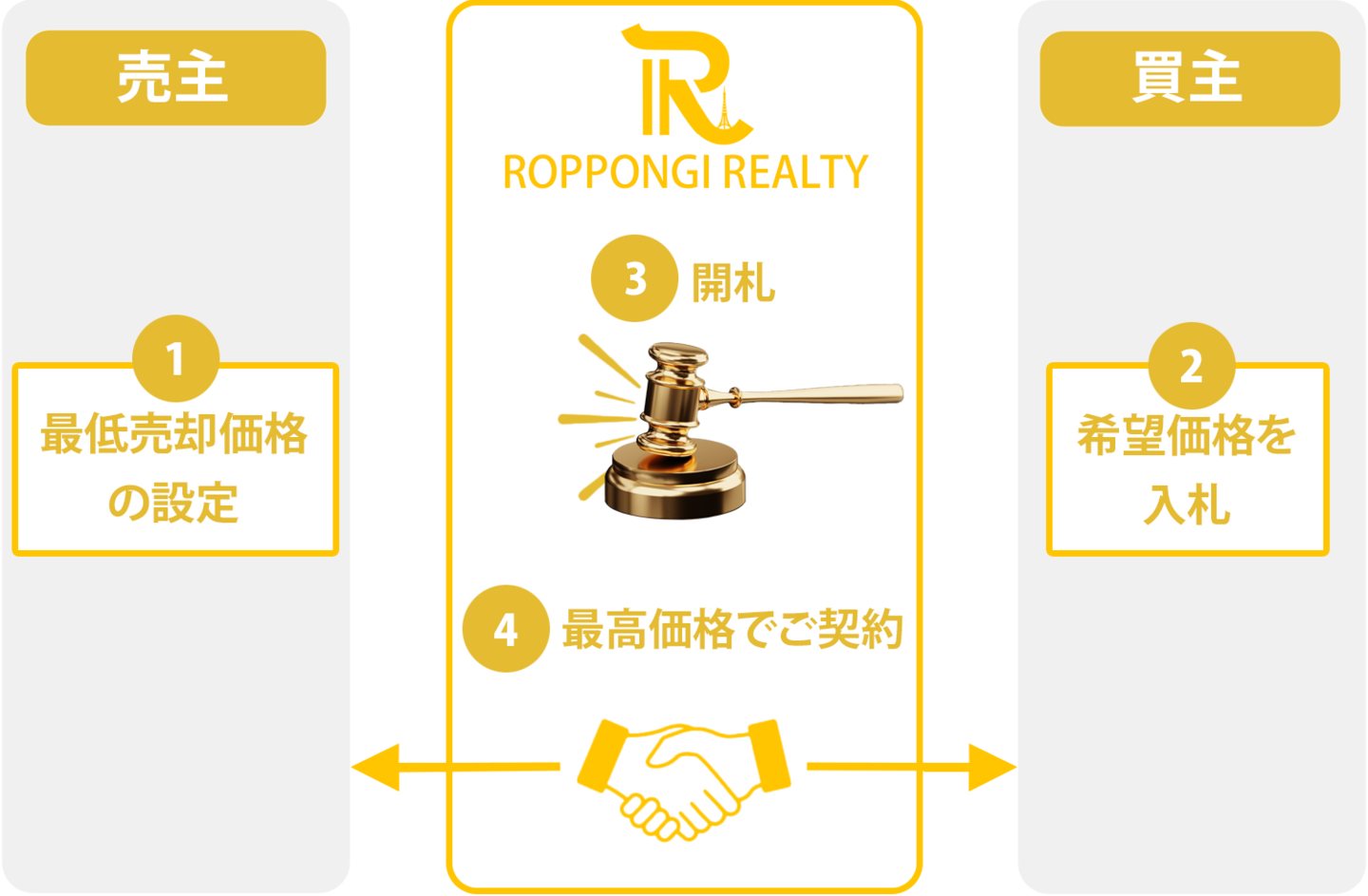 オークション方式で売却|ROPPONGI REALTY|六本木不動産